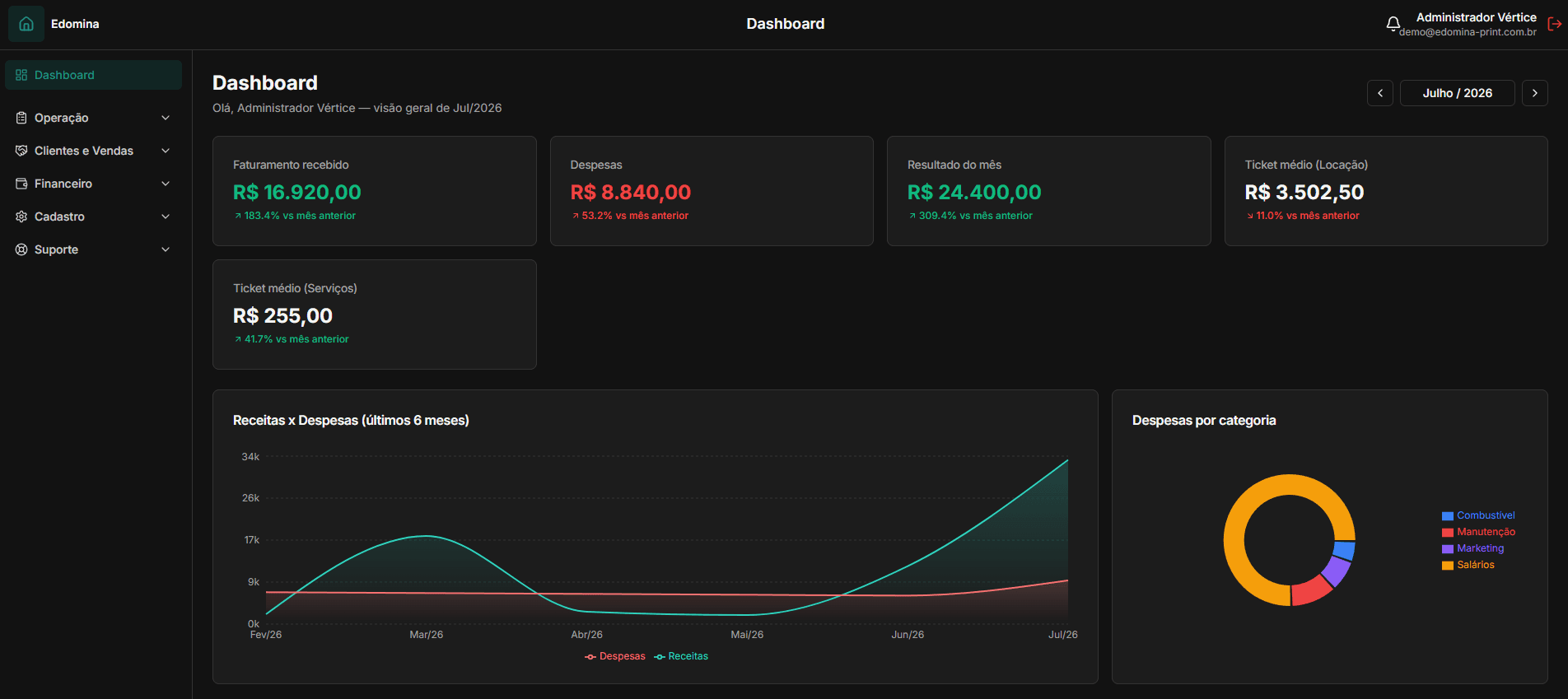 Dashboard do sistema mostrando faturamento, despesas e gráficos de receitas e despesas
